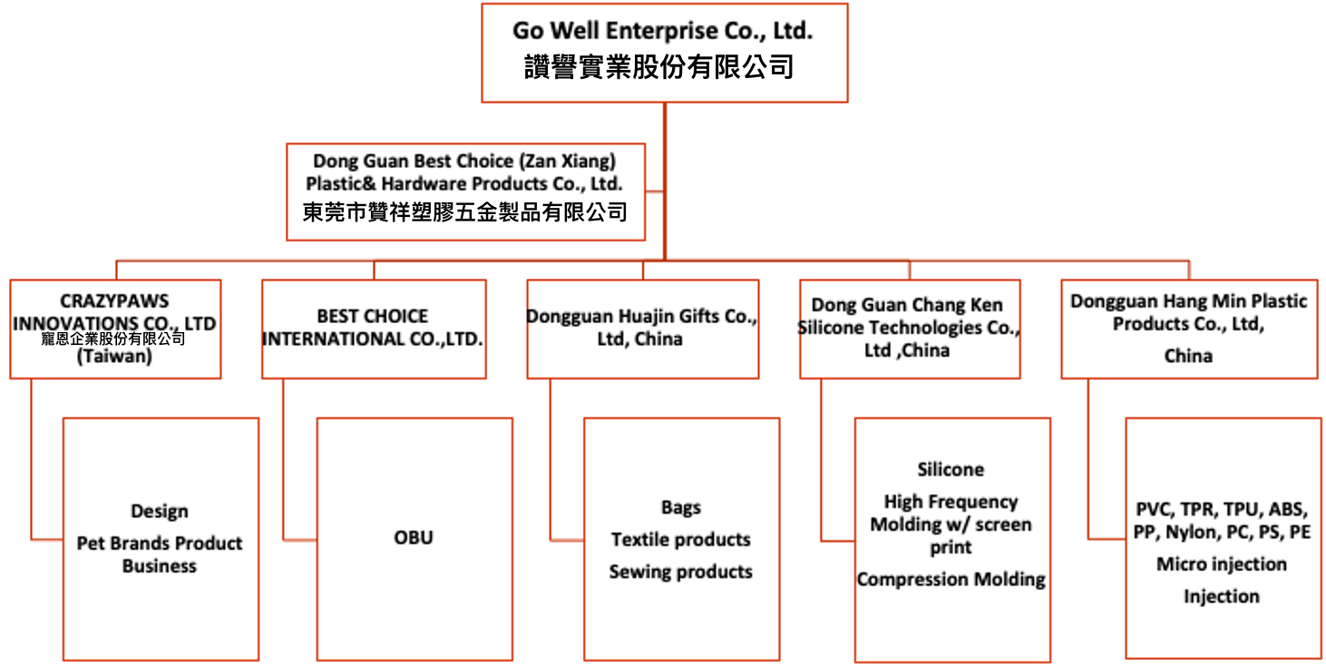 公司的中文組織架構圖。