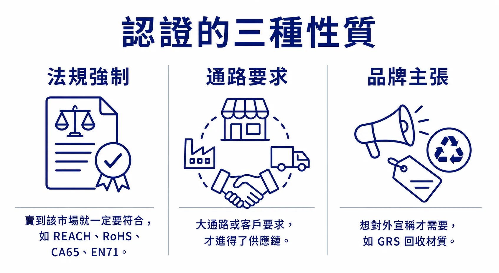 認證的三種性質：法規強制、通路要求、品牌主張，處理方式各不同