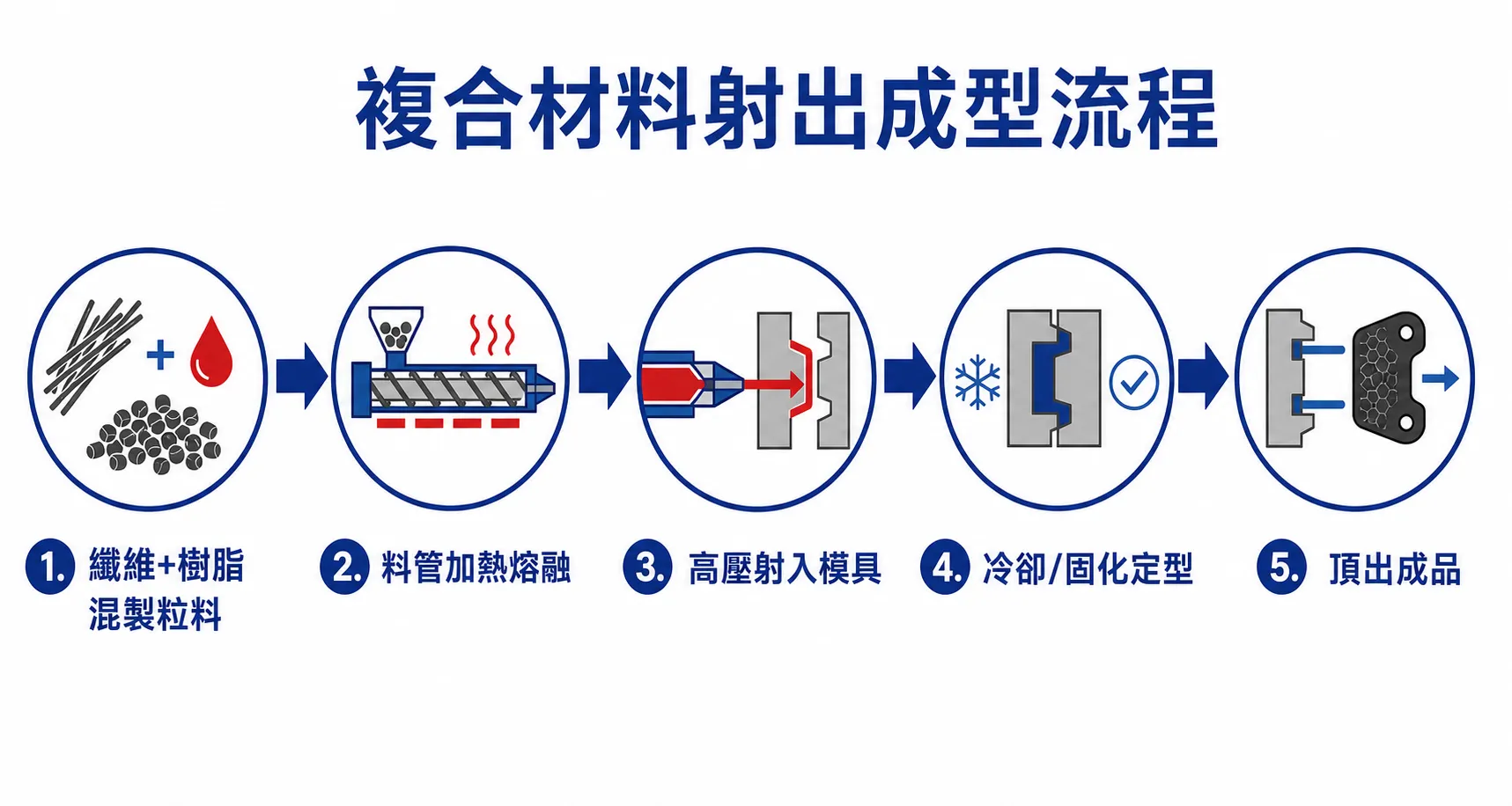 複合材料射出成型五步驟流程：混料、熔融、射出、定型、頂出