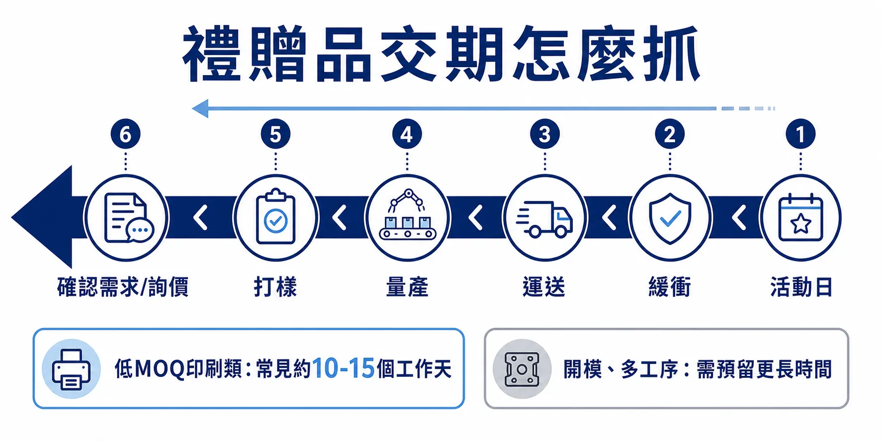從活動日往回推交期 禮贈品交期規劃時間軸:從活動日往回推打樣、量產、運送與緩衝