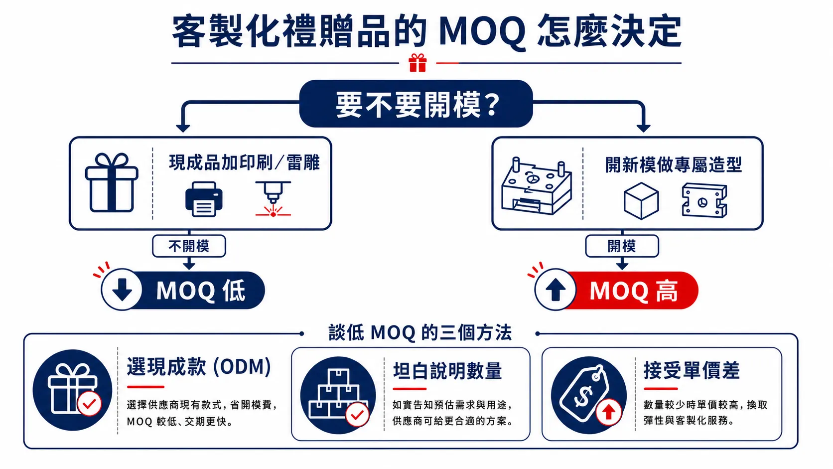 MOQ 怎麼決定 客製化禮贈品 MOQ 取決於要不要開模,以及談低 MOQ 的三個方法