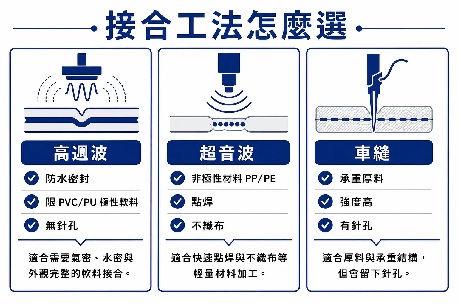 接合工法比較：高週波防水密封、超音波接非極性材料、車縫承重