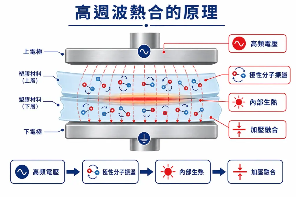 高週波熱合原理：電極間高頻電場讓極性塑膠分子振盪、從內部生熱融合