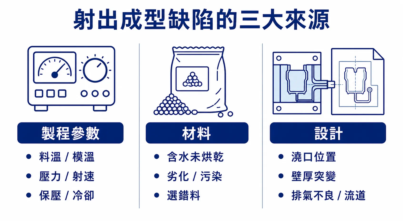 射出成型缺陷的三大來源：製程參數、材料、設計