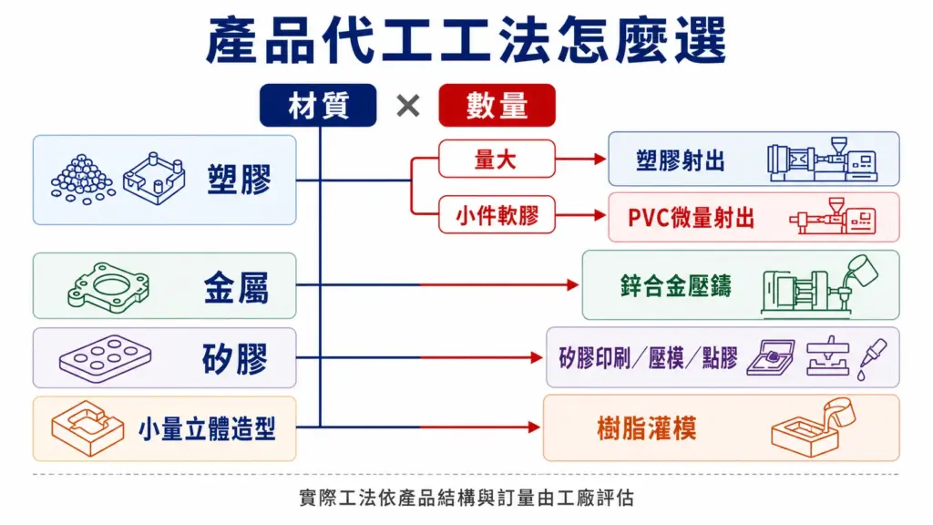 產品代工工法選型決策圖：依材質與數量分流到塑膎射出、PVC微量射出、錐合金壓鵔、矽膞成型與樹脂灣模