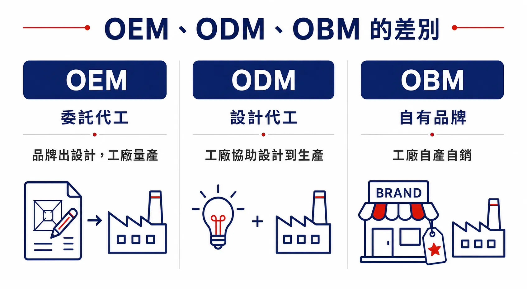 OEM、ODM、OBM 差別對照：OEM 品牌出設計工廠量產、ODM 工廠協助設計到生產、OBM 工廠自有品牌