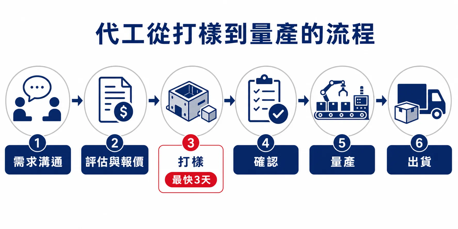 代工從打樣到量產流程：需求溝通、評估報價、打樣、確認、量產、出貨六個階段