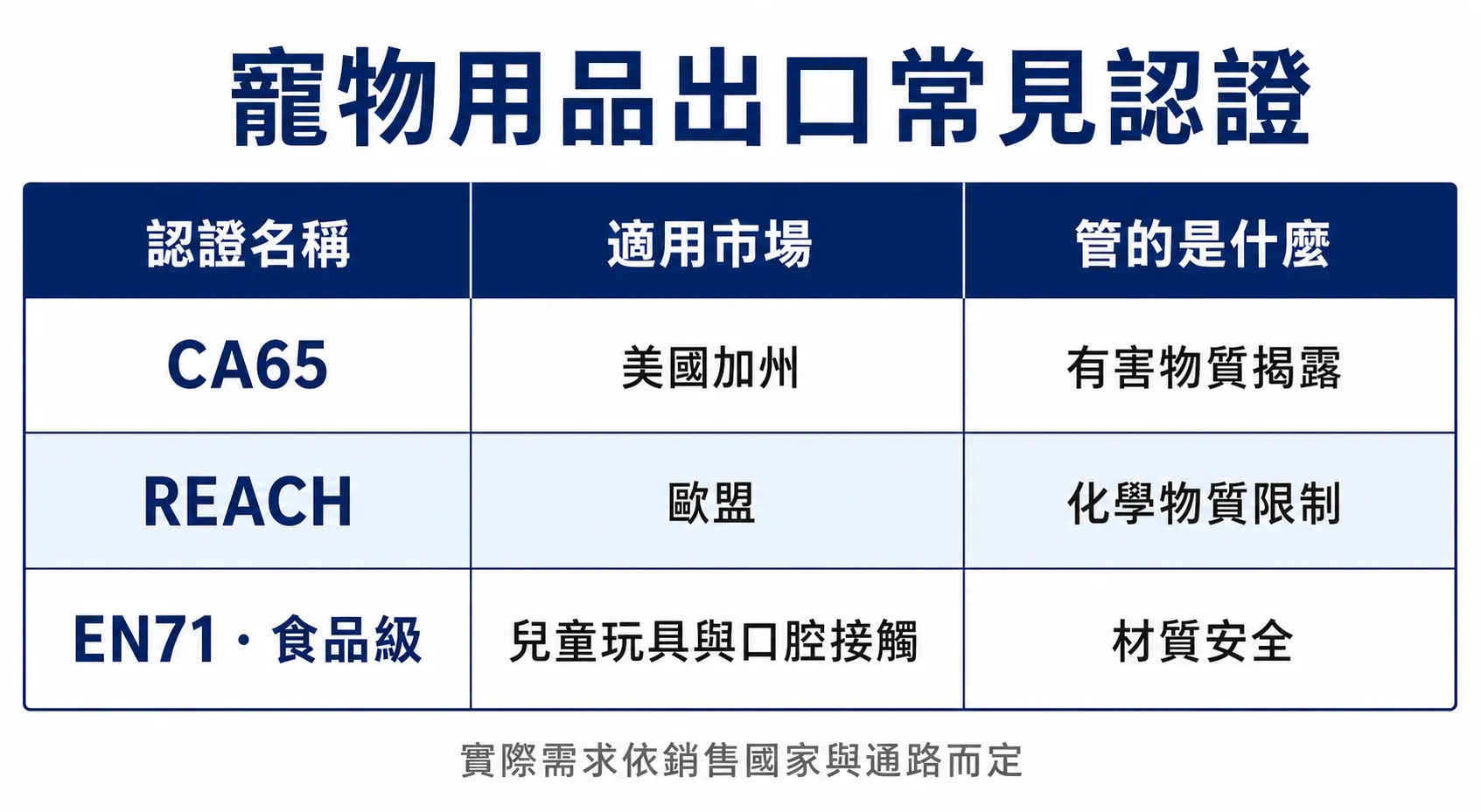 寵物用品出口常見認證對照 寵物用品出口認證對照:CA65 對應美國加州、REACH 對應歐盟、EN71 與食品級對應口腔接觸產品