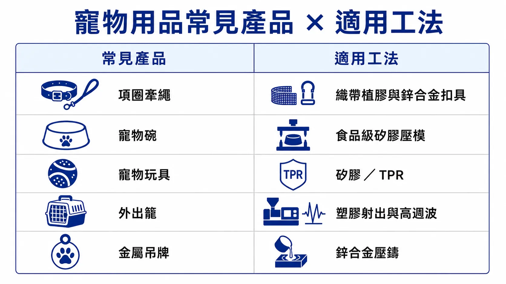 寵物用品產品 × 適用工法對照 寵物用品產品與適用工法對照:項圈用織帶與鋅合金扣具、碗用食品級矽膠、外出籠用塑膠射出與高週波