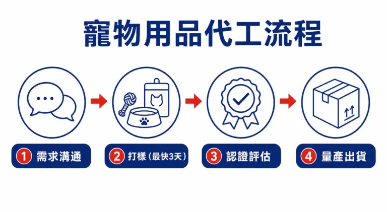 寵物用品代工流程資訊圖:從需求溝通、打樣、認證評估到量產出貨四個階段