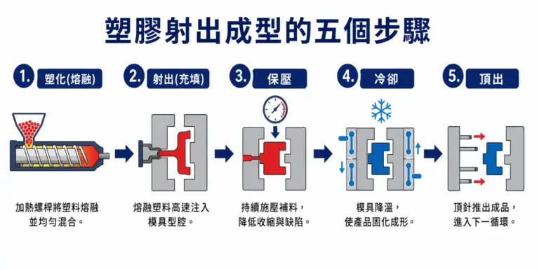 塑膠射出成型五步驟:塑化、射出、保壓、冷卻、頂出