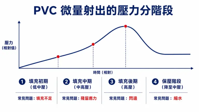 PVC 微量射出的射出壓力分階段曲線與各階段常見問題