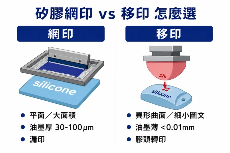 矽膠網印與移印比較：網印適合平面大面積、移印適合異形細小圖文